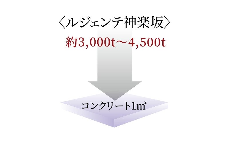 強度を高めたコンクリート
