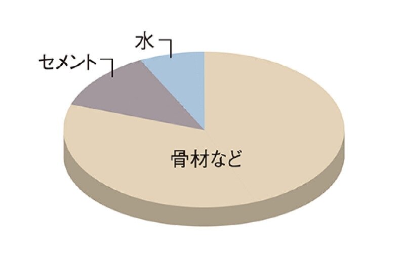 水セメント比