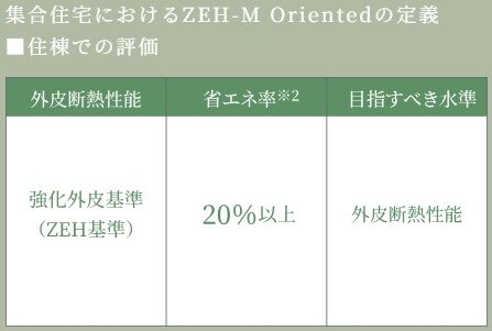 「ZEH-M Oriented（ゼッチ・マンション・オリエンテッド）」とは？