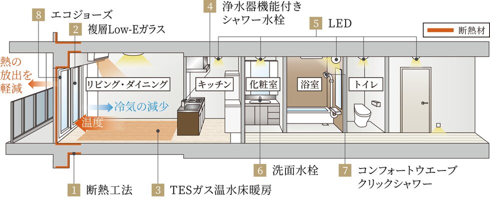 断熱性能
（建物の断熱／高断熱外皮）