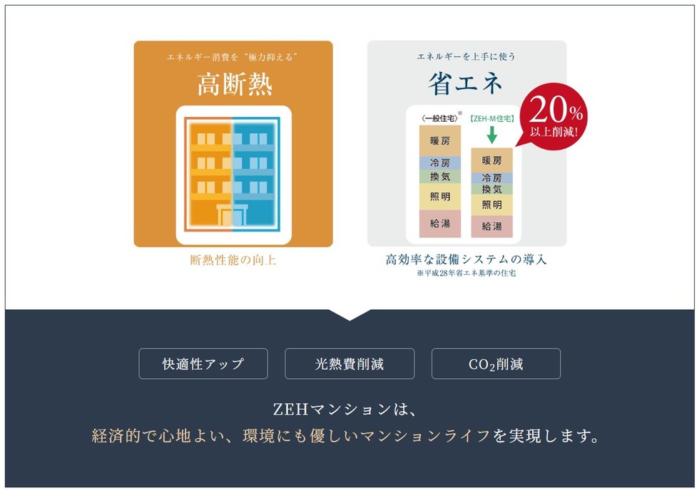 家計にも環境にもやさしい
省エネと快適性を備えたZEHマンション。