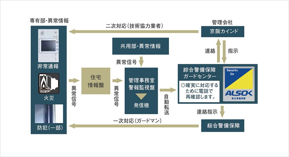 24時間365日オンラインで見守る「ALSOKセキュリティシステム」