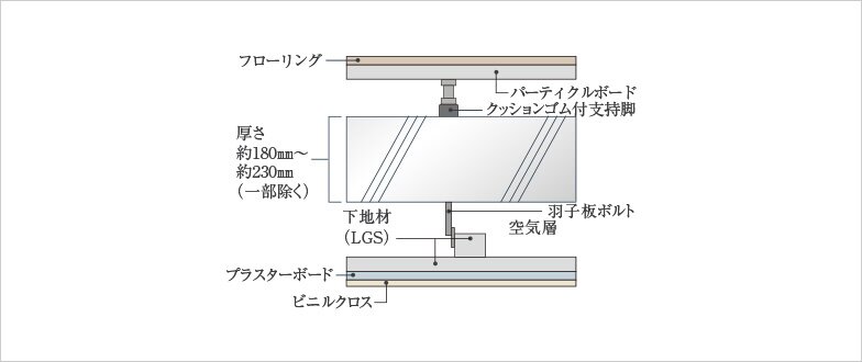 二重天井+二重床