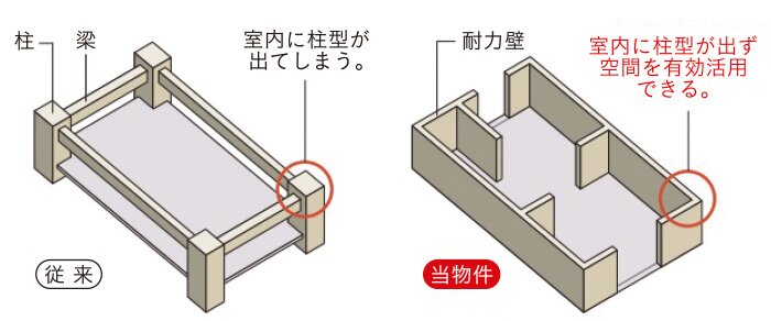 柱型がない構造