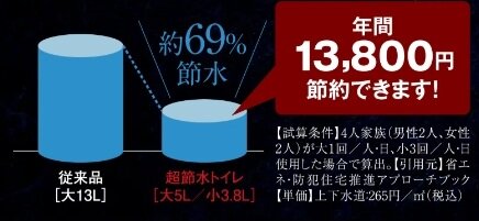 超節水ECOS5トイレ