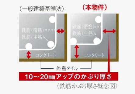 耐久性を高める鉄筋かぶり厚さ