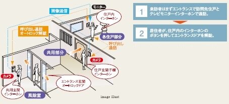 オートロックシステム