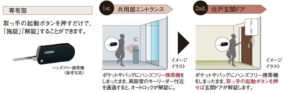セキュリティ性の高いハンズフリーキーで、快適性も追求しました。