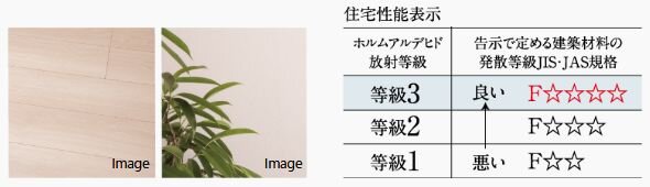 シックハウス対策＆ノンホルムアルデヒド接着剤使用