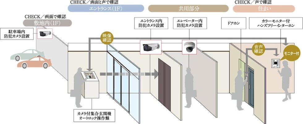 セキュリティロックシステム