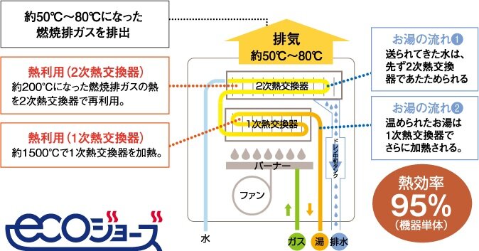ガス代がおトク、高効率給湯器「エコジョーズ」