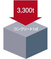 耐久性の高いコンクリート