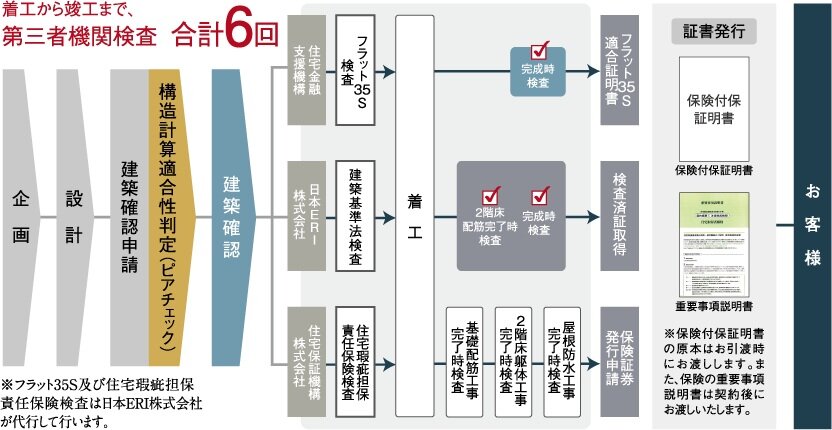 入念なチェックを実施