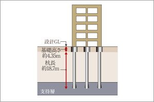 杭基礎（既成杭）