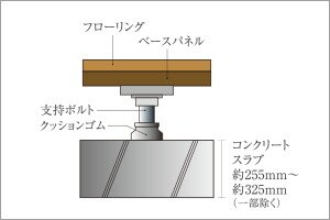 二重床・二重天井