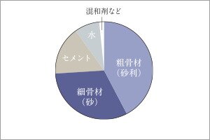 コンクリートの強度
水・セメント比50％以下