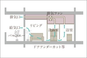 24時間換気システム