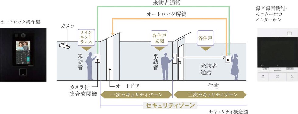 ダブルセキュリティシステム