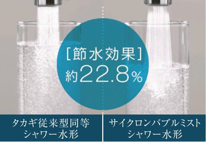 しっかり「洗浄力」を保ちながらも
家計にうれしい節水効果