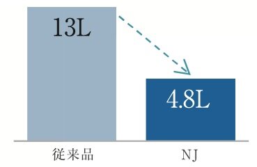 4.8L洗浄で、従来品に比べて71%節水