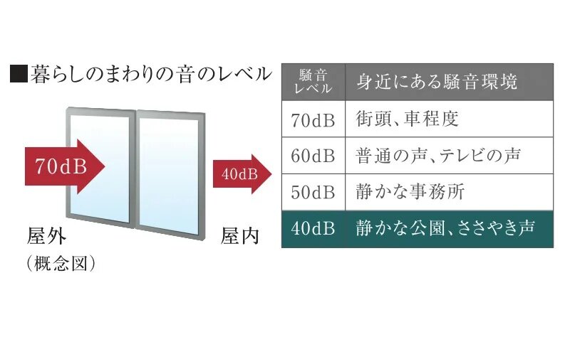 防音に優れたT2サッシを採用