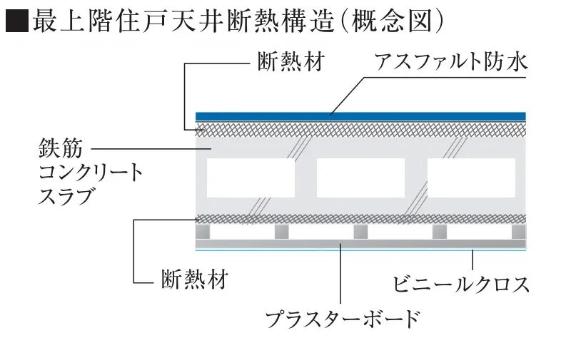 最上階屋根の断熱構造