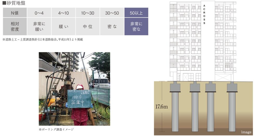 堅牢な基礎杭工法