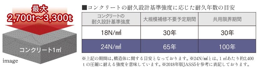 コンクリート強度