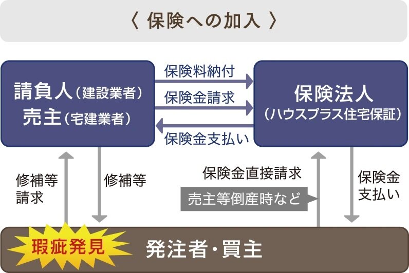 発注者･買主による直接請求