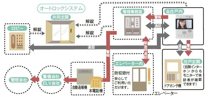 24時間トータルセキュリティ〈警備システム概念図〉