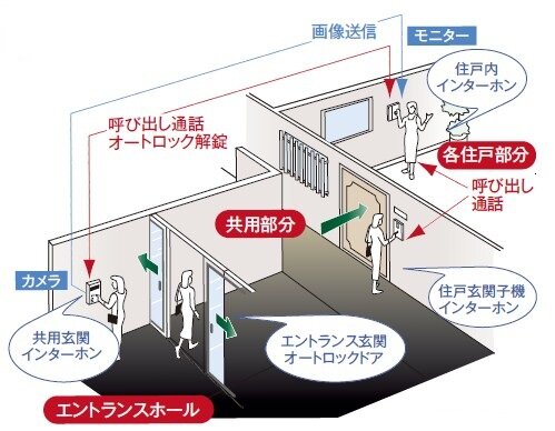 オートロックシステム〈オートロックシステム概念図〉