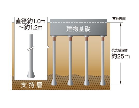 基礎杭(支持地盤)
