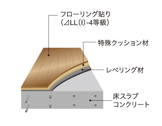 △LL（I）-4等級フローリング材を採用