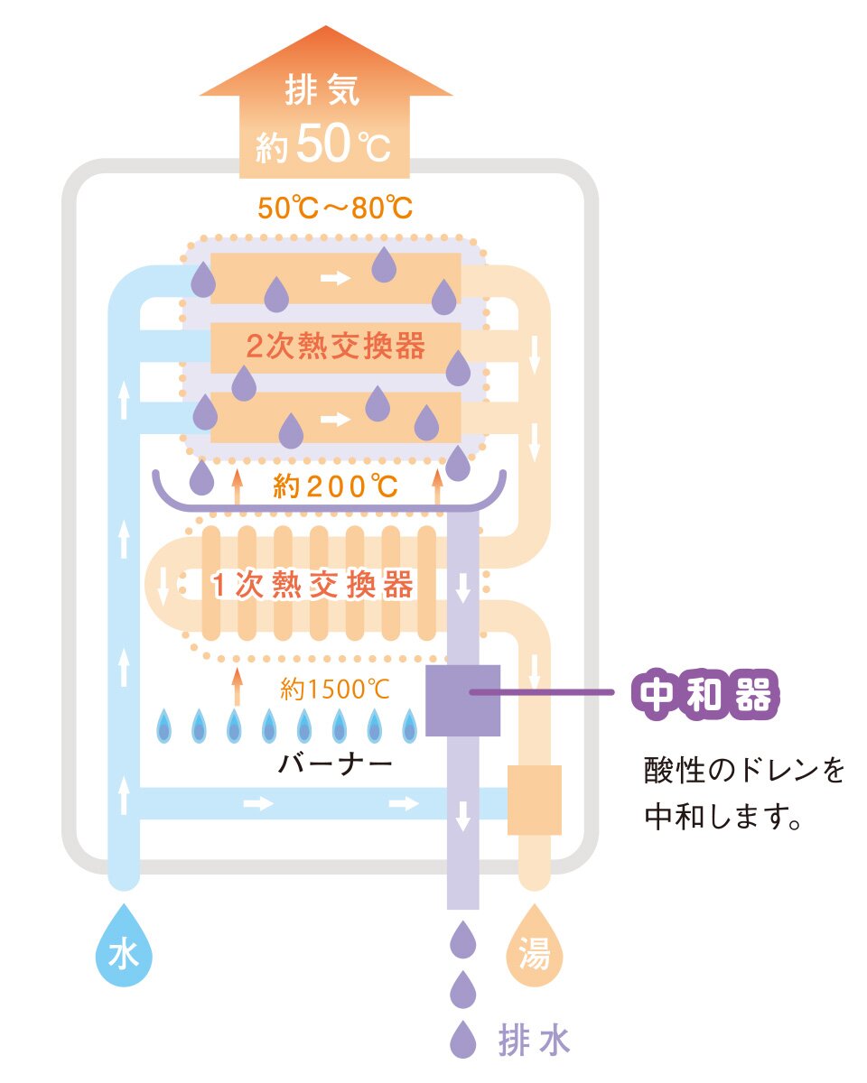 省エネ給湯器エコジョーズのしくみ