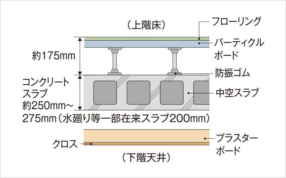 二重床・二重天井
