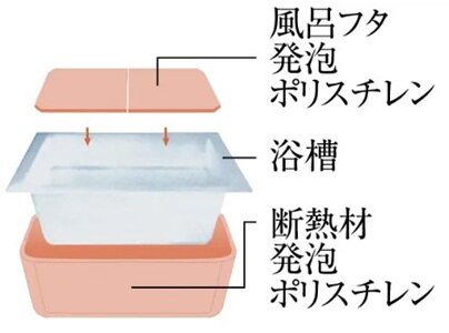 保温浴槽 ※1