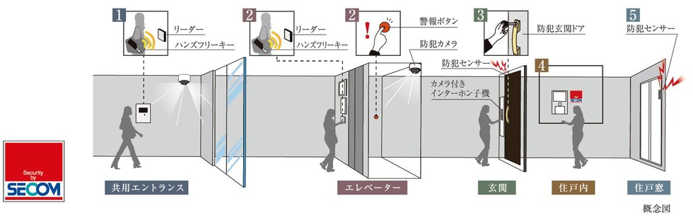 5重の高度なセキュリティ「ファイブセキュリティシステム」