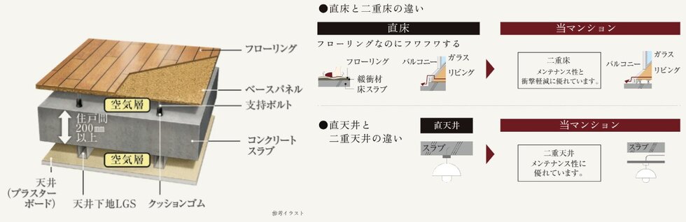 二重床・二重天井