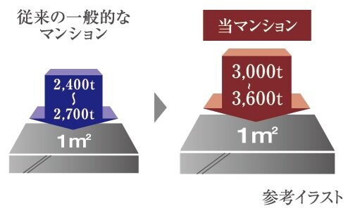 コンクリート強度