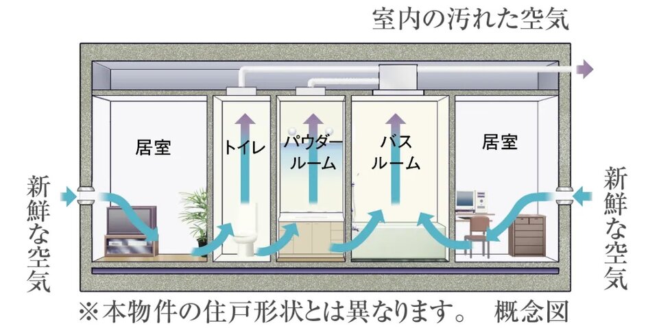 衛生的な空気をつくる24時間低風量換気システム