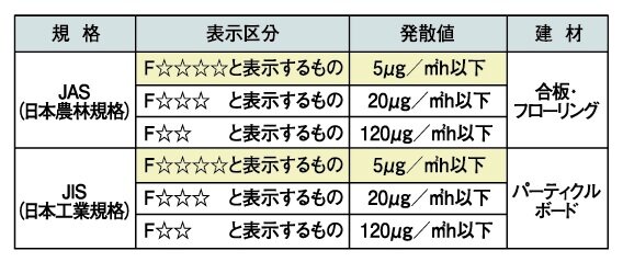ホルムアルデヒド対策