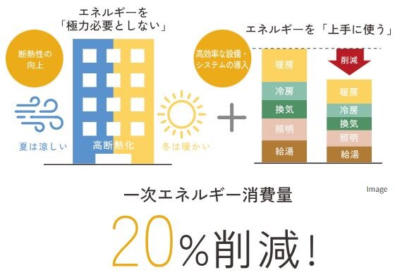 経済的で心地よい、環境に優しいマンションライフを叶える。
