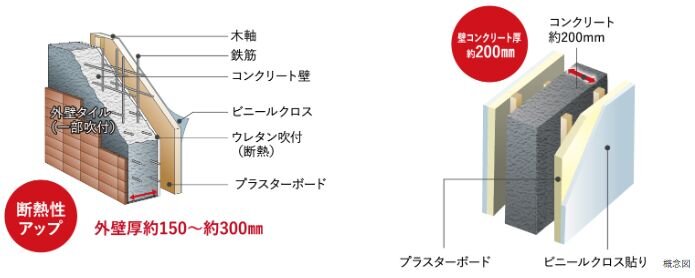 遮音性・断熱性に優れた外壁・戸境壁