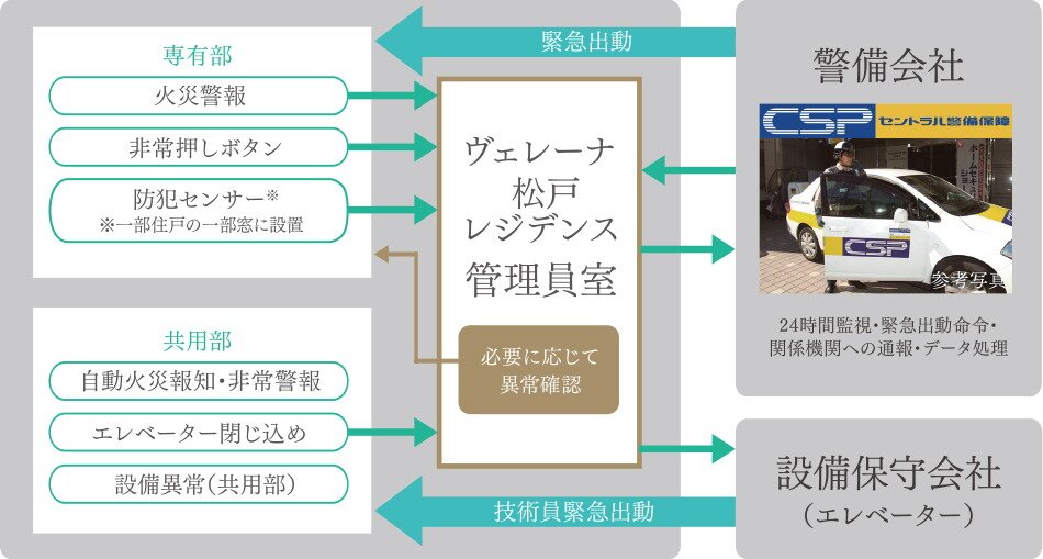 セントラル警備保障と連携した、
24時間オンラインセキュリティ