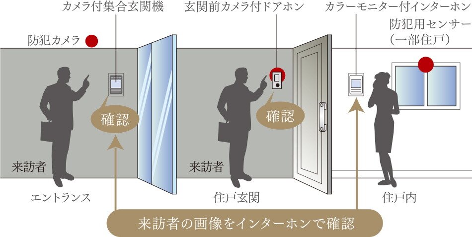 カラーモニター付インターホンオートロックシステム