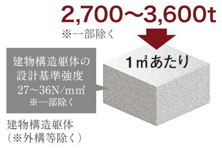コンクリート設計基準強度