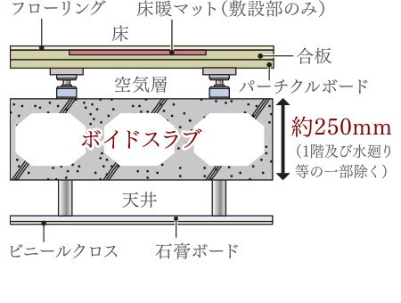 二重床・二重天井