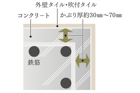 コンクリートかぶり厚