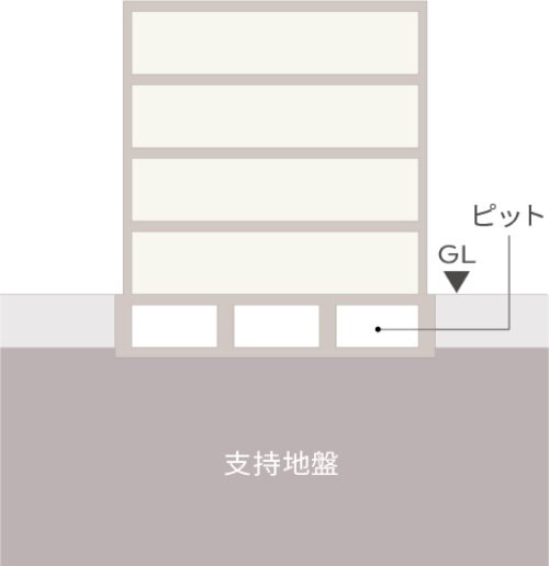 直接基礎