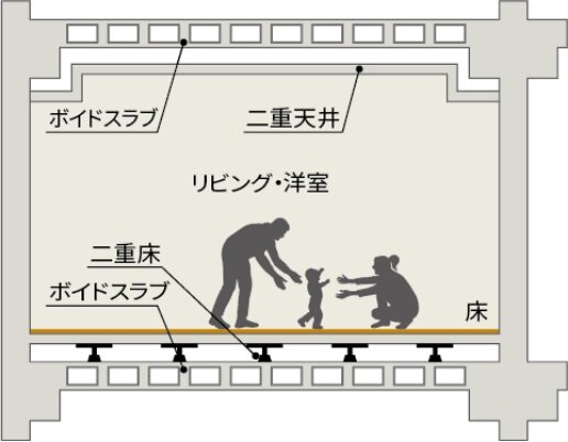 二重床・二重天井